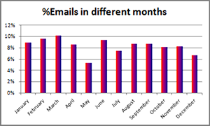 Graph - Different Months